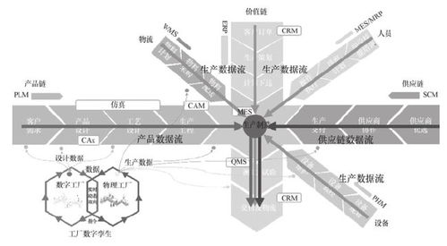 數(shù)字工廠數(shù)據(jù)流 解鎖工業(yè)互聯(lián)網(wǎng)三大核心價值